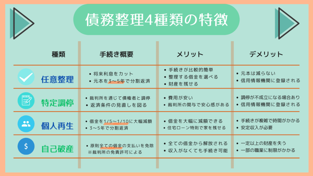 債務整理4種類の特徴を解説する画像